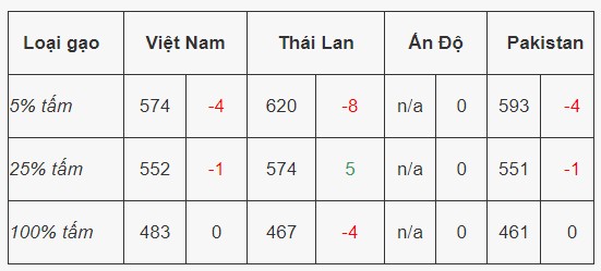 Giá lúa gạo hôm nay ngày 2/6: Giá lúa đi ngang